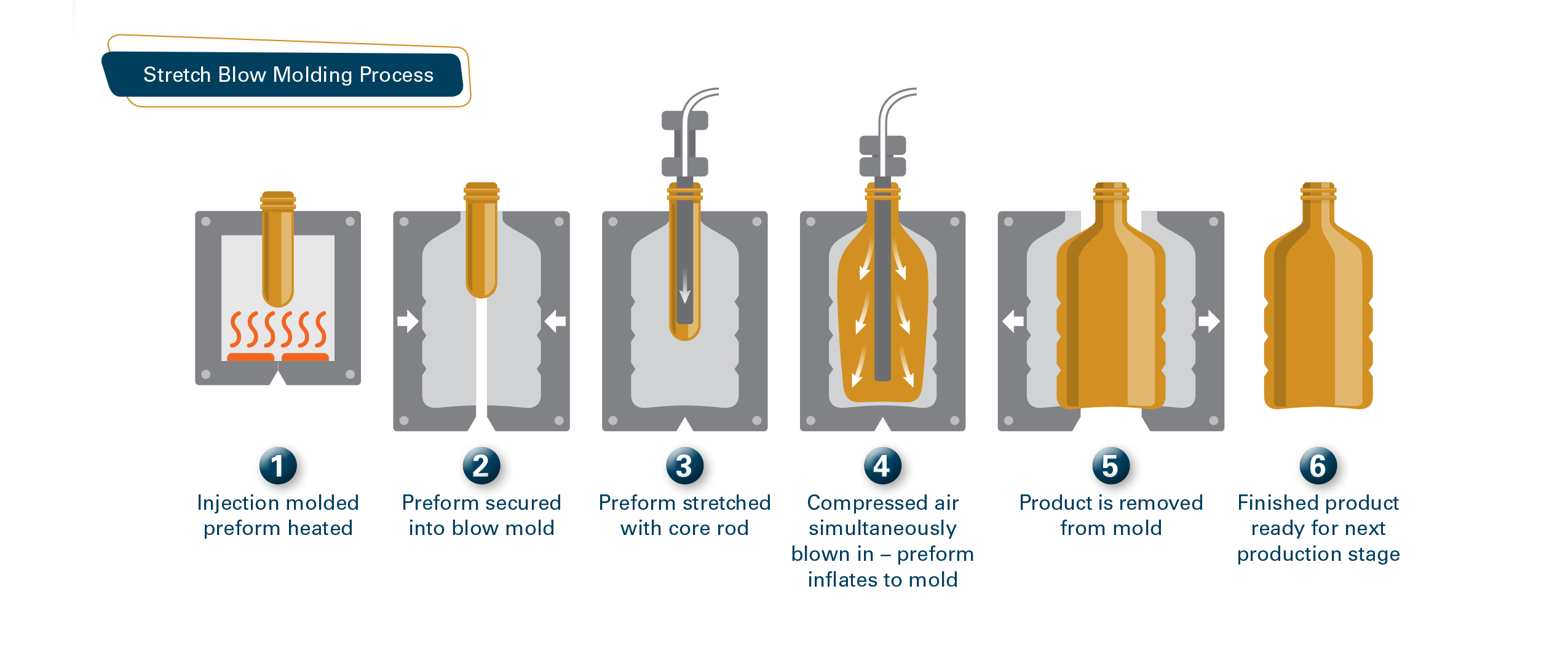 Resource Leak Testing PET Containers Produced by the TwoStep High
